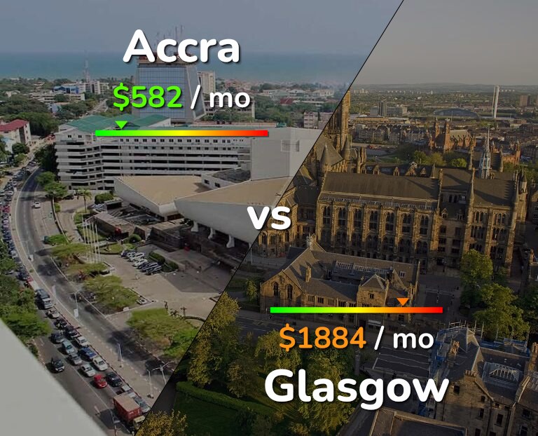 Cost of living in Accra vs Glasgow infographic