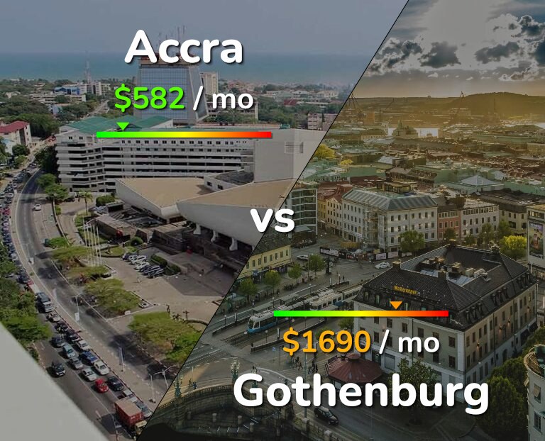 Cost of living in Accra vs Gothenburg infographic