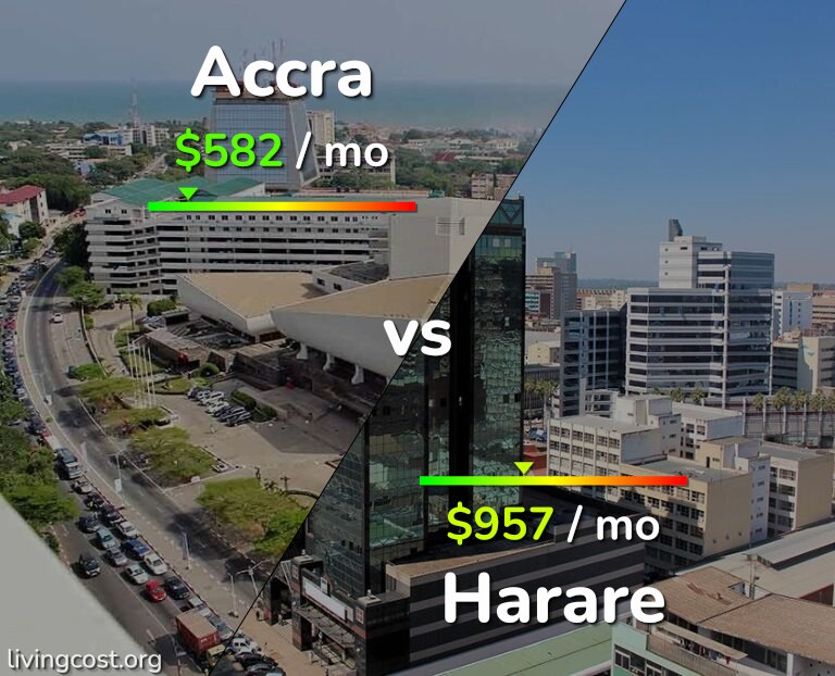 Cost of living in Accra vs Harare infographic