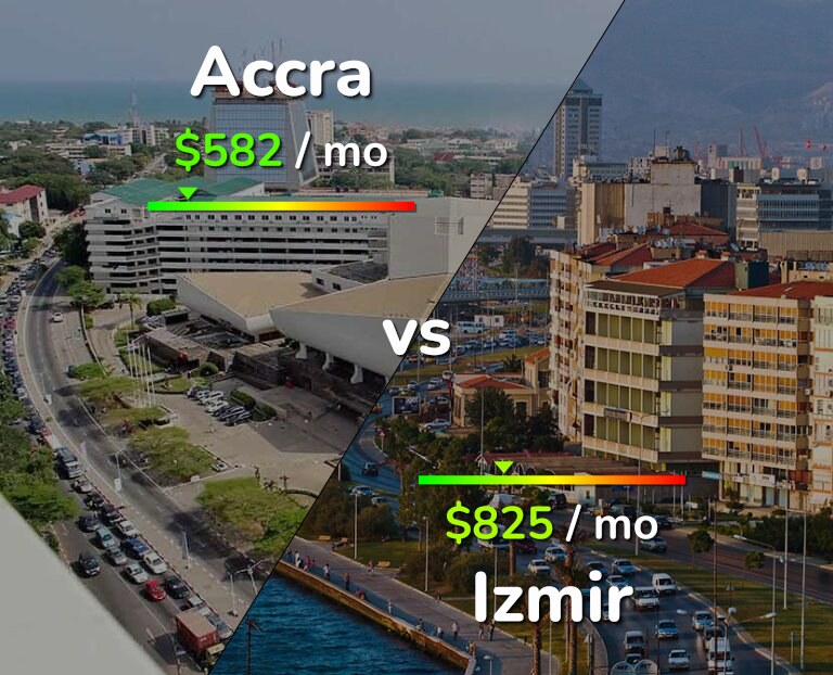 Cost of living in Accra vs Izmir infographic