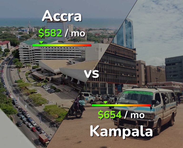 Cost of living in Accra vs Kampala infographic