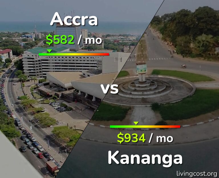 Cost of living in Accra vs Kananga infographic