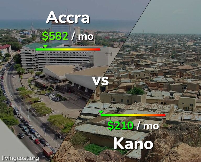 Cost of living in Accra vs Kano infographic