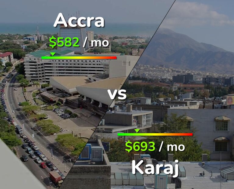 Cost of living in Accra vs Karaj infographic