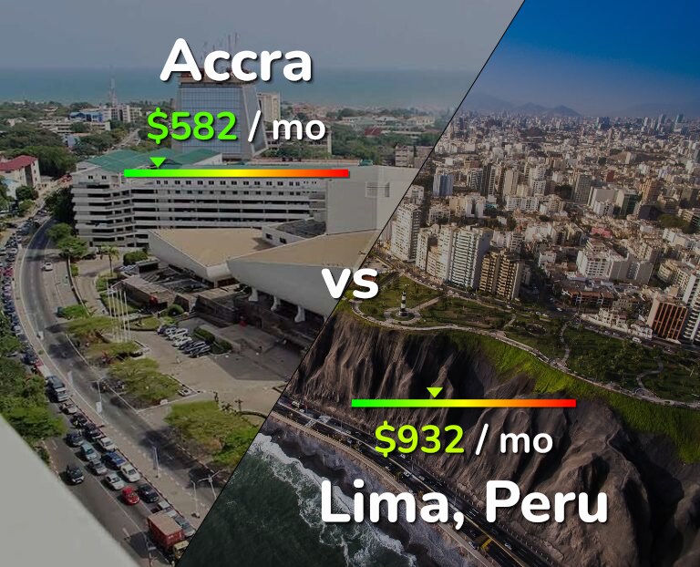 Cost of living in Accra vs Lima infographic