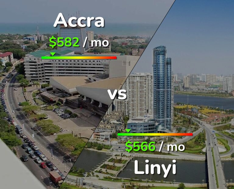 Cost of living in Accra vs Linyi infographic