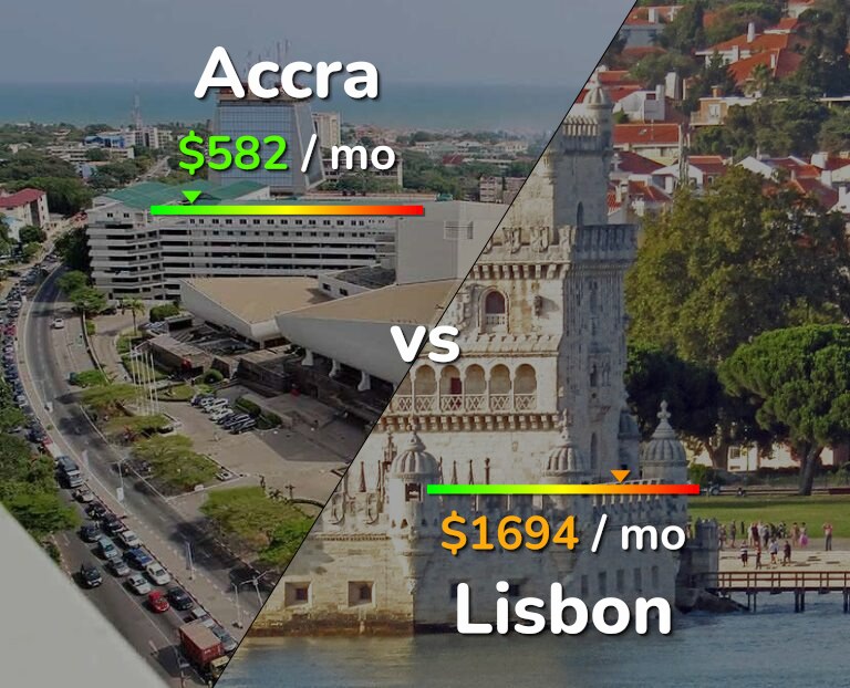 Cost of living in Accra vs Lisbon infographic