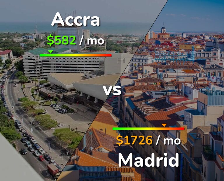 Cost of living in Accra vs Madrid infographic