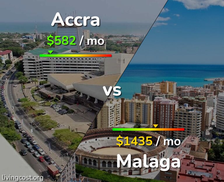 Cost of living in Accra vs Malaga infographic