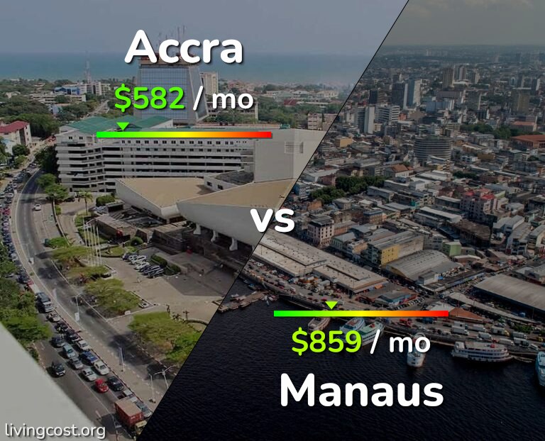 Cost of living in Accra vs Manaus infographic