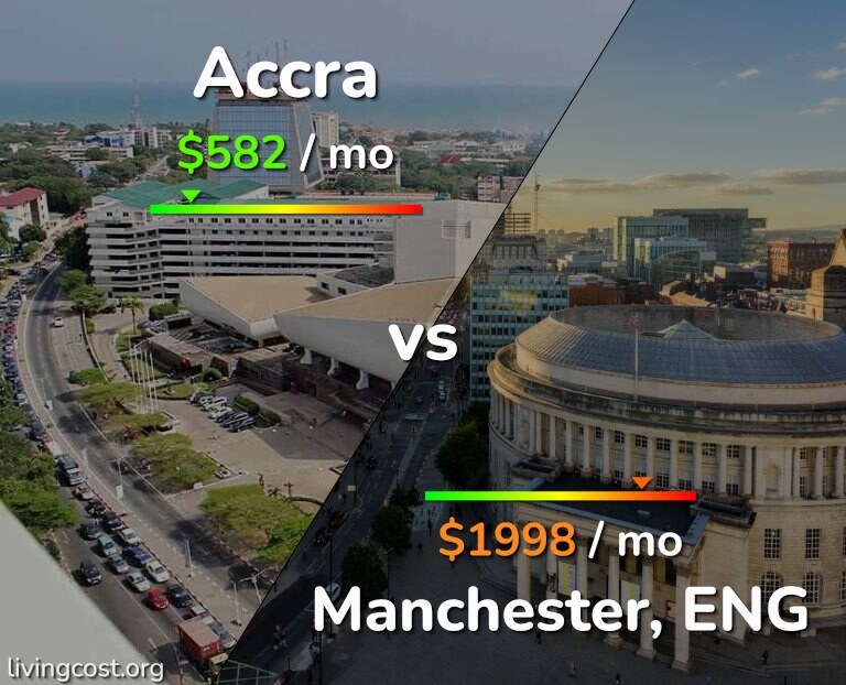 Cost of living in Accra vs Manchester infographic