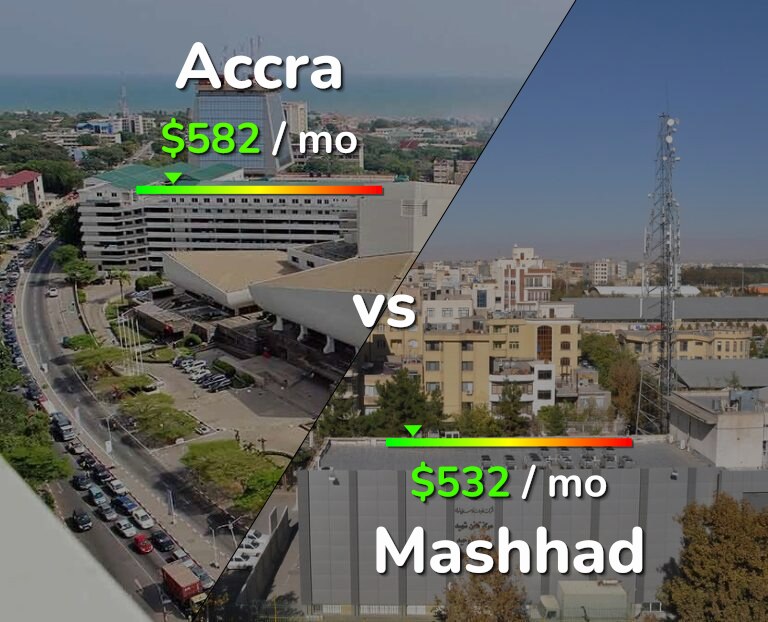 Cost of living in Accra vs Mashhad infographic