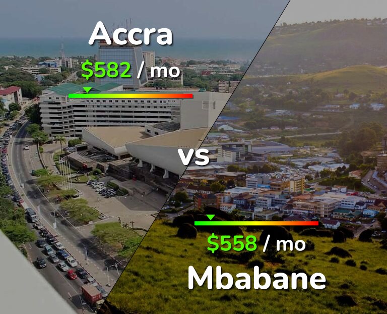 Cost of living in Accra vs Mbabane infographic