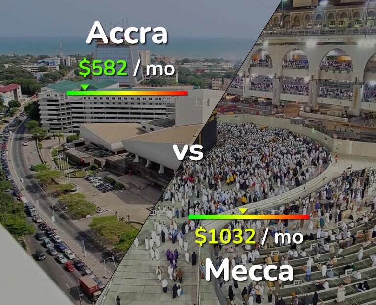 Cost of living in Accra vs Mecca infographic