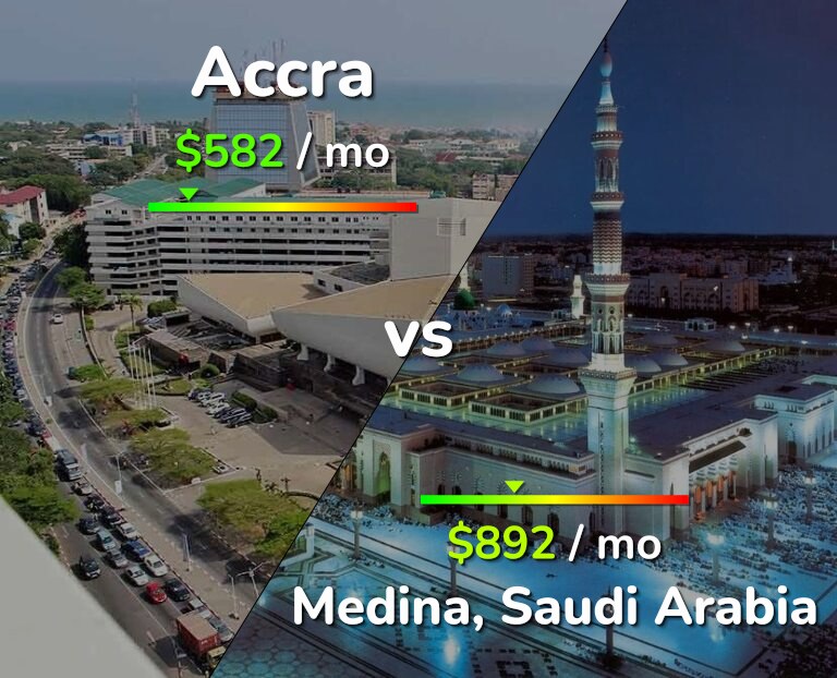 Cost of living in Accra vs Medina infographic