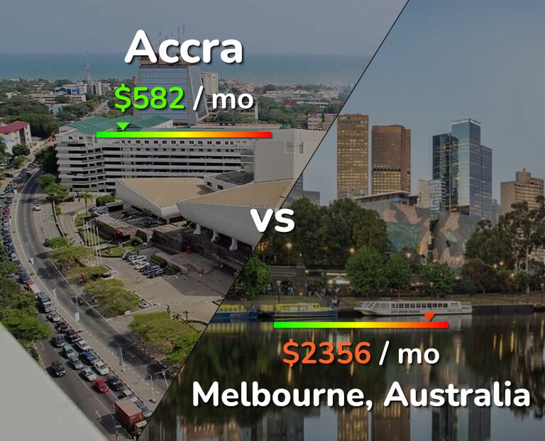 Cost of living in Accra vs Melbourne infographic