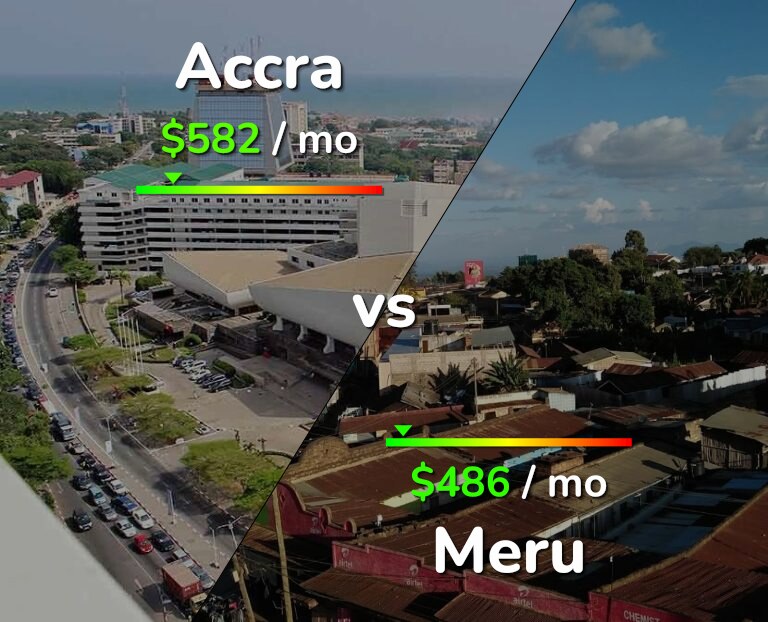 Cost of living in Accra vs Meru infographic