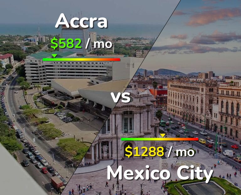 Cost of living in Accra vs Mexico City infographic