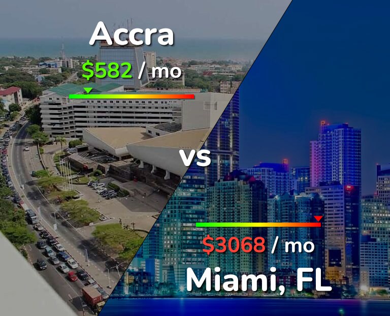 Cost of living in Accra vs Miami infographic