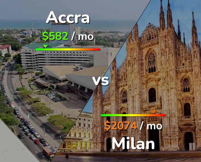 Cost of living in Accra vs Milan infographic