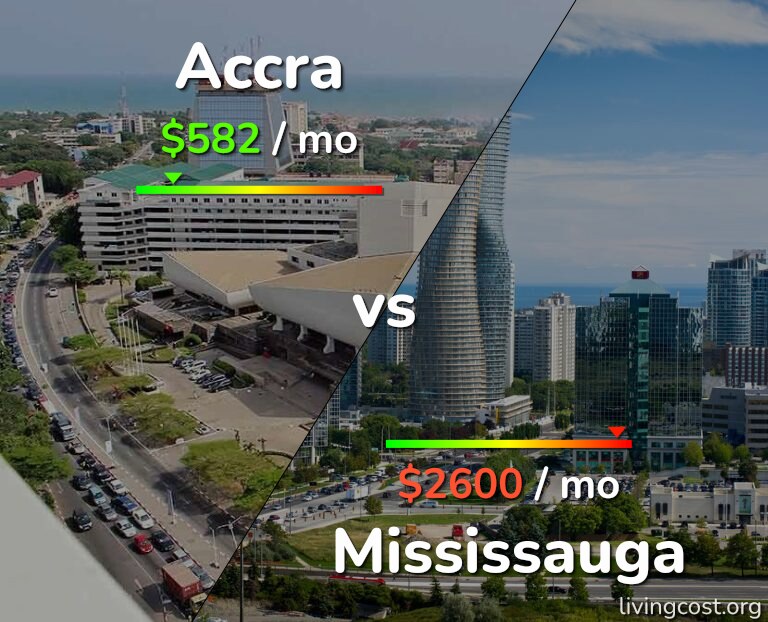 Cost of living in Accra vs Mississauga infographic