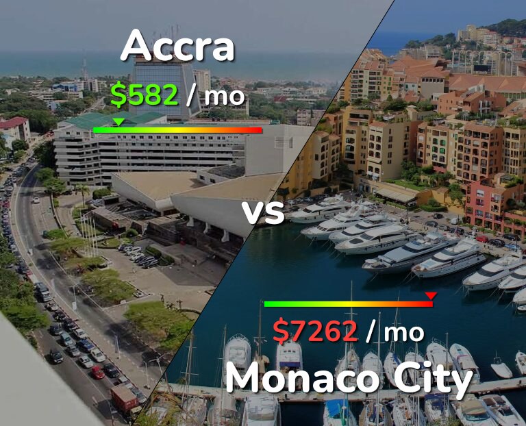 Cost of living in Accra vs Monaco City infographic