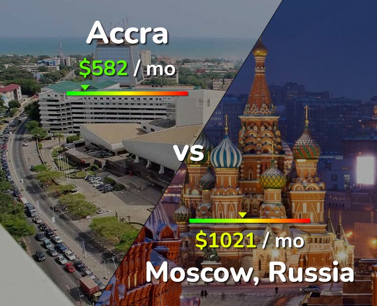 Cost of living in Accra vs Moscow infographic