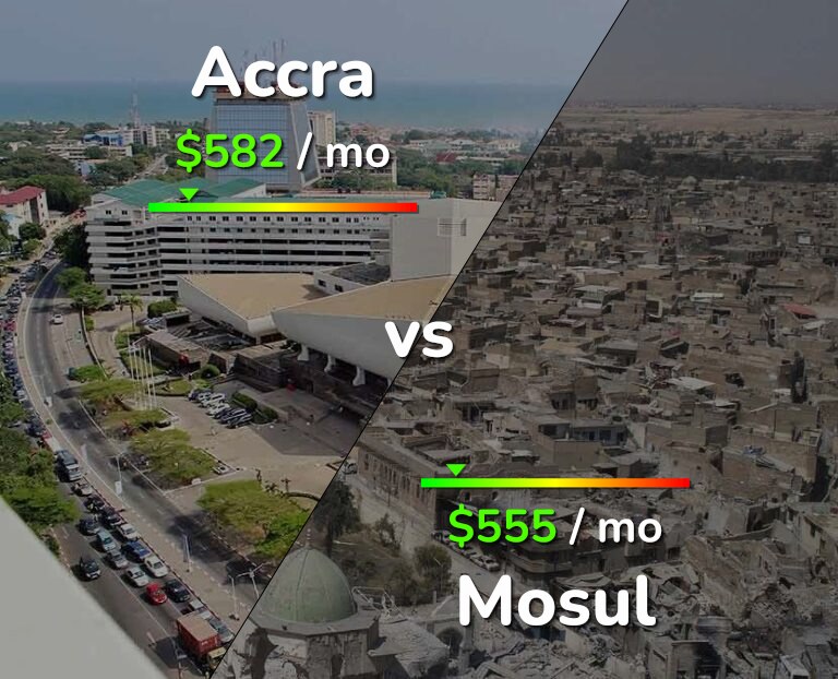 Cost of living in Accra vs Mosul infographic