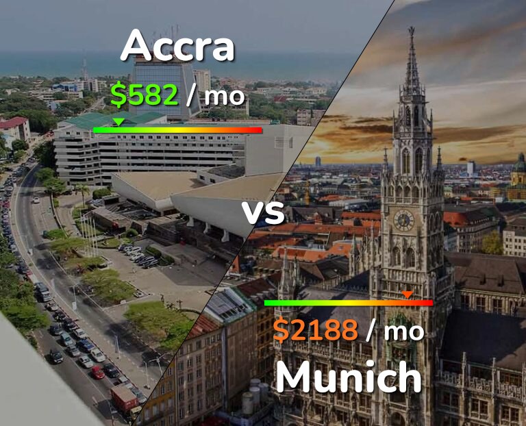 Cost of living in Accra vs Munich infographic