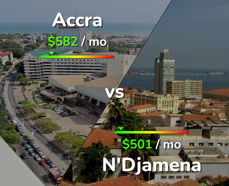 Cost of living in Accra vs N'Djamena infographic