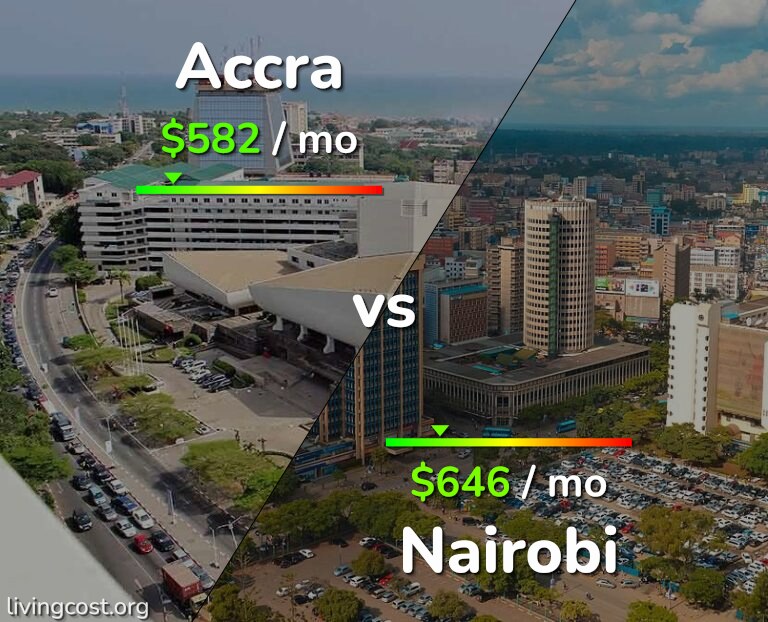 Cost of living in Accra vs Nairobi infographic