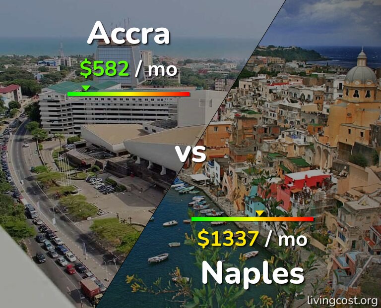 Cost of living in Accra vs Naples infographic