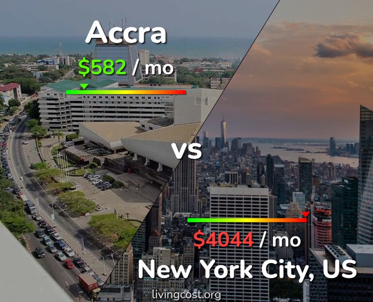 Cost of living in Accra vs New York City infographic