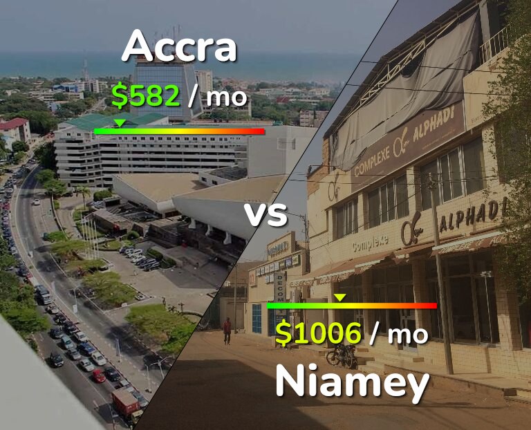 Cost of living in Accra vs Niamey infographic