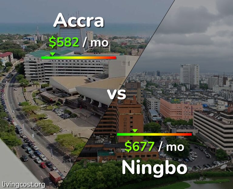 Cost of living in Accra vs Ningbo infographic