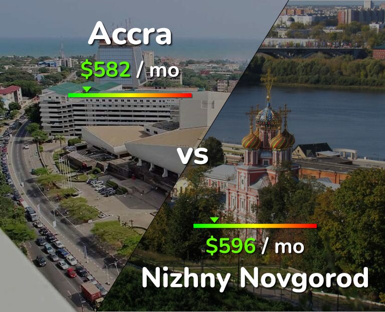 Cost of living in Accra vs Nizhny Novgorod infographic