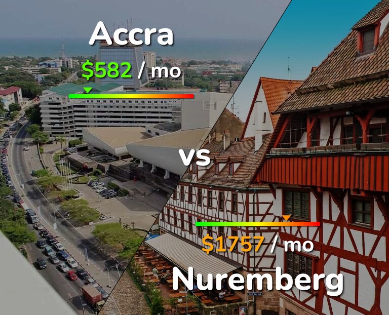 Cost of living in Accra vs Nuremberg infographic