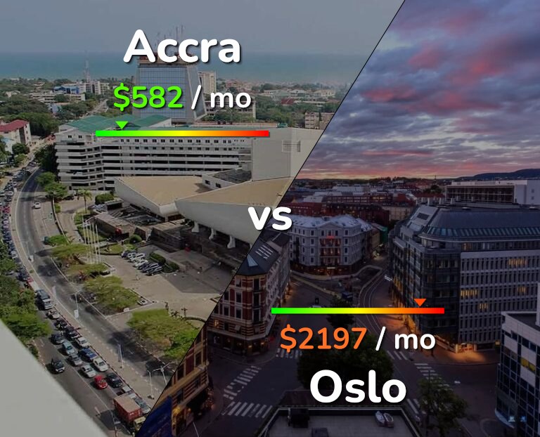 Cost of living in Accra vs Oslo infographic