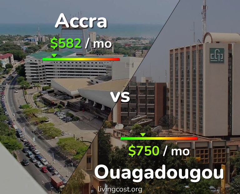 Cost of living in Accra vs Ouagadougou infographic