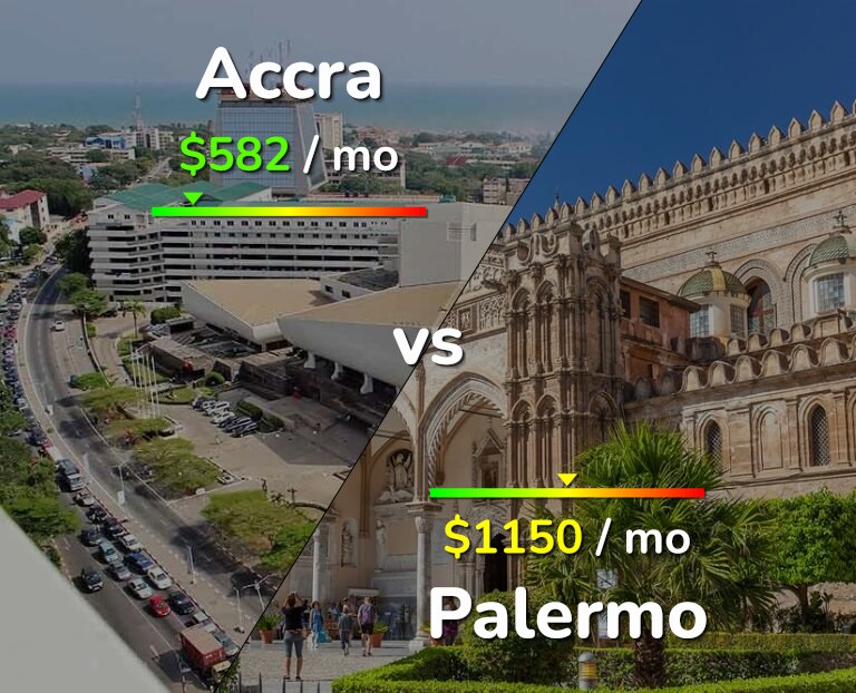 Cost of living in Accra vs Palermo infographic