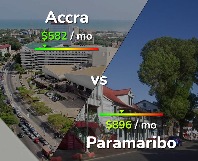 Cost of living in Accra vs Paramaribo infographic