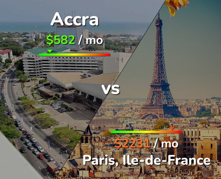 Cost of living in Accra vs Paris infographic