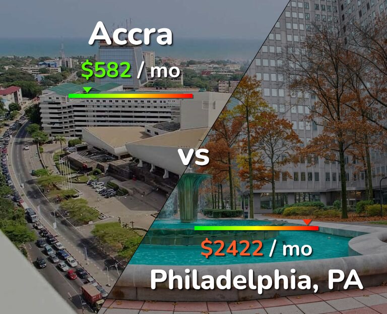 Cost of living in Accra vs Philadelphia infographic