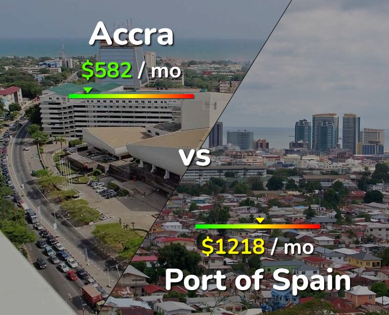Cost of living in Accra vs Port of Spain infographic