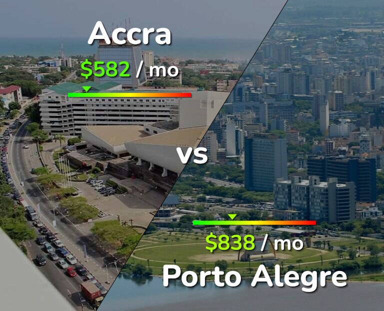 Cost of living in Accra vs Porto Alegre infographic