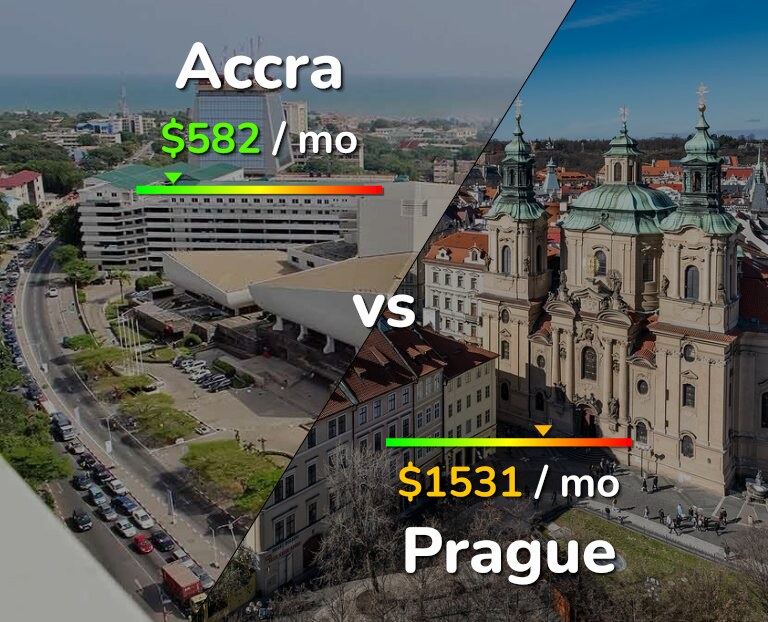 Cost of living in Accra vs Prague infographic