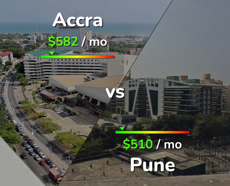 Cost of living in Accra vs Pune infographic