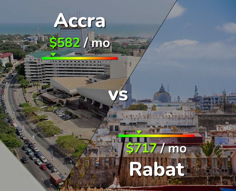 Cost of living in Accra vs Rabat infographic