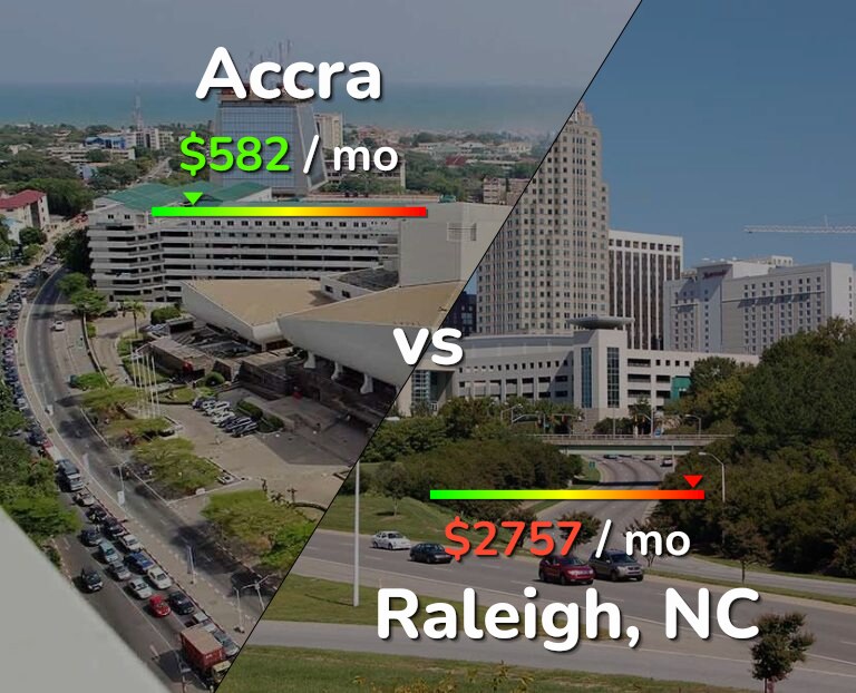 Cost of living in Accra vs Raleigh infographic