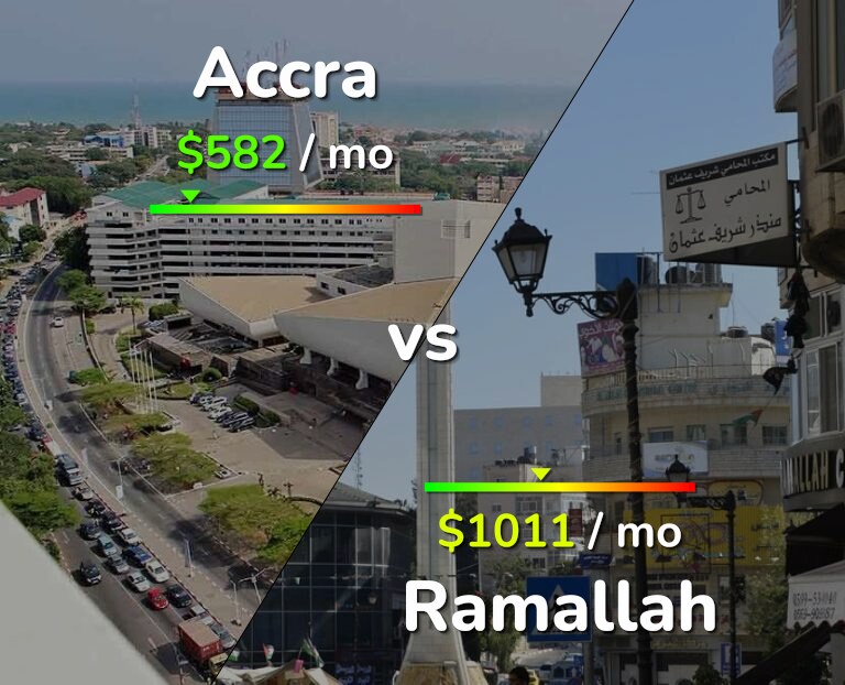 Cost of living in Accra vs Ramallah infographic